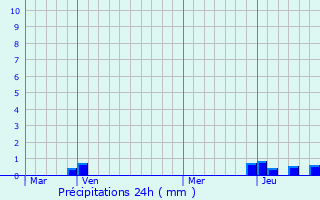 Graphique des précipitations prvues pour cotay-l