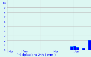 Graphique des précipitations prvues pour Saint-Marcel-d