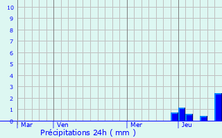 Graphique des précipitations prvues pour Les Nos