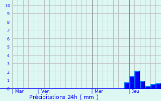 Graphique des précipitations prvues pour Chissey-ls-Mcon