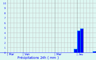 Graphique des précipitations prvues pour Bg-la-Ville