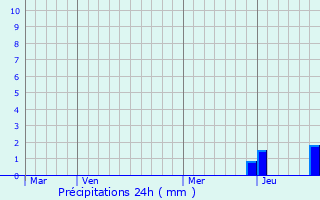 Graphique des précipitations prvues pour Vertolaye