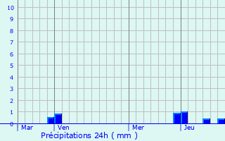 Graphique des précipitations prvues pour Saint-Jean-Soleymieux
