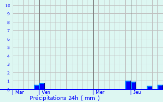 Graphique des précipitations prvues pour Gumires