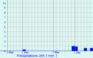 Graphique des précipitations prvues pour Viverols