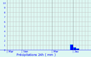 Graphique des précipitations prvues pour Beffia