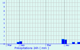 Graphique des précipitations prvues pour Saint-Clment-de-Valorgue