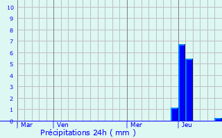 Graphique des précipitations prvues pour Servignat