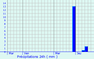 Graphique des précipitations prvues pour Saujac