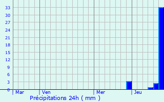 Graphique des précipitations prvues pour Saint-Silvain-sous-Toulx