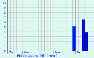 Graphique des précipitations prvues pour Cambes