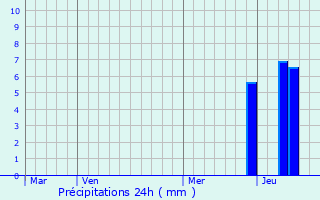 Graphique des précipitations prvues pour Prendeignes