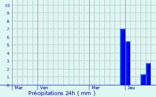 Graphique des précipitations prvues pour Villars