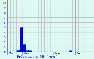 Graphique des précipitations prvues pour La Motte-Saint-Martin