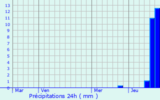 Graphique des précipitations prvues pour Saint-Avit-de-Tardes