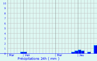 Graphique des précipitations prvues pour Palogneux