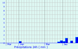 Graphique des précipitations prvues pour Saint-Paul-de-Vzelin