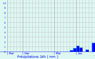 Graphique des précipitations prvues pour Saint-Haon-le-Chtel