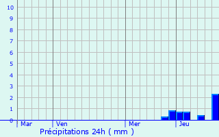 Graphique des précipitations prvues pour Chrier