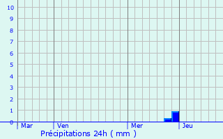 Graphique des précipitations prvues pour Vingrau