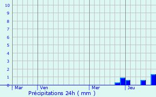 Graphique des précipitations prvues pour Chidrac