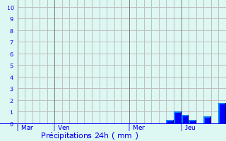 Graphique des précipitations prvues pour Vernines