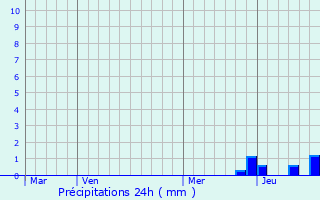 Graphique des précipitations prvues pour Saint-Vincent