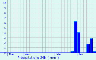 Graphique des précipitations prvues pour Saint-tienne