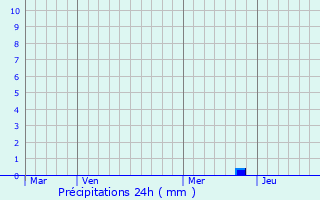 Graphique des précipitations prvues pour Mnichovo Hradiste