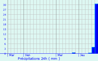 Graphique des précipitations prvues pour Le Grand-Bourg