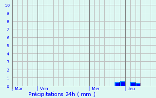 Graphique des précipitations prvues pour Zuidhorn