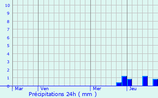 Graphique des précipitations prvues pour Ardes