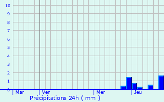 Graphique des précipitations prvues pour Le Vernet-Sainte-Marguerite