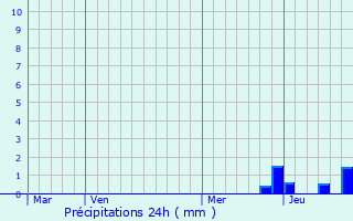 Graphique des précipitations prvues pour Verrires