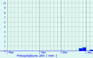 Graphique des précipitations prvues pour Hllhorst