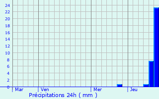 Graphique des précipitations prvues pour Compreignac