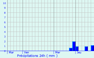 Graphique des précipitations prvues pour Roche-Charles-la-Mayrand