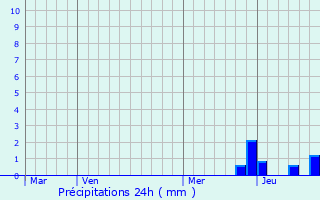 Graphique des précipitations prvues pour Valbeleix