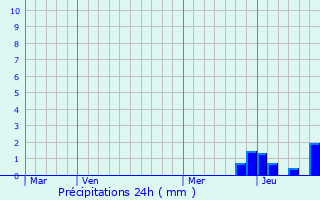 Graphique des précipitations prvues pour La Tour-d