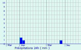 Graphique des précipitations prvues pour Saint-Joseph-des-Bancs