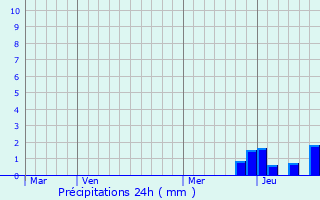 Graphique des précipitations prvues pour Saint-Donat