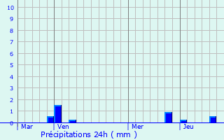 Graphique des précipitations prvues pour Saint-Martin-le-Vinoux