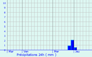 Graphique des précipitations prvues pour Corneilla-la-Rivire