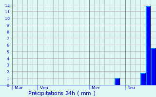 Graphique des précipitations prvues pour Basville