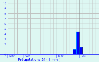 Graphique des précipitations prvues pour Banyuls-dels-Aspres