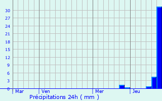 Graphique des précipitations prvues pour Azat-Chatenet