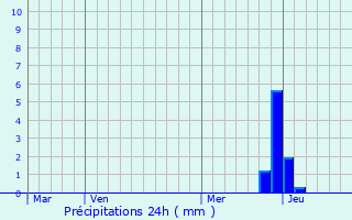Graphique des précipitations prvues pour Le Perthus