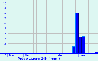Graphique des précipitations prvues pour Cormoranche-sur-Sane