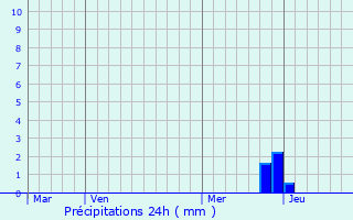 Graphique des précipitations prvues pour Capoulet-et-Junac
