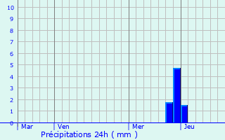 Graphique des précipitations prvues pour Tordres